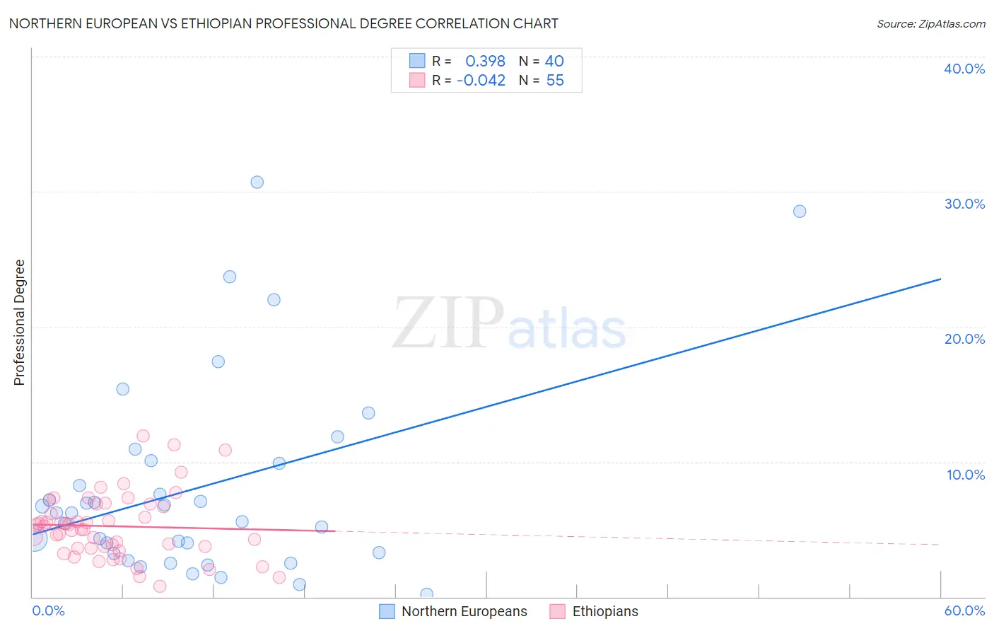 Northern European vs Ethiopian Professional Degree