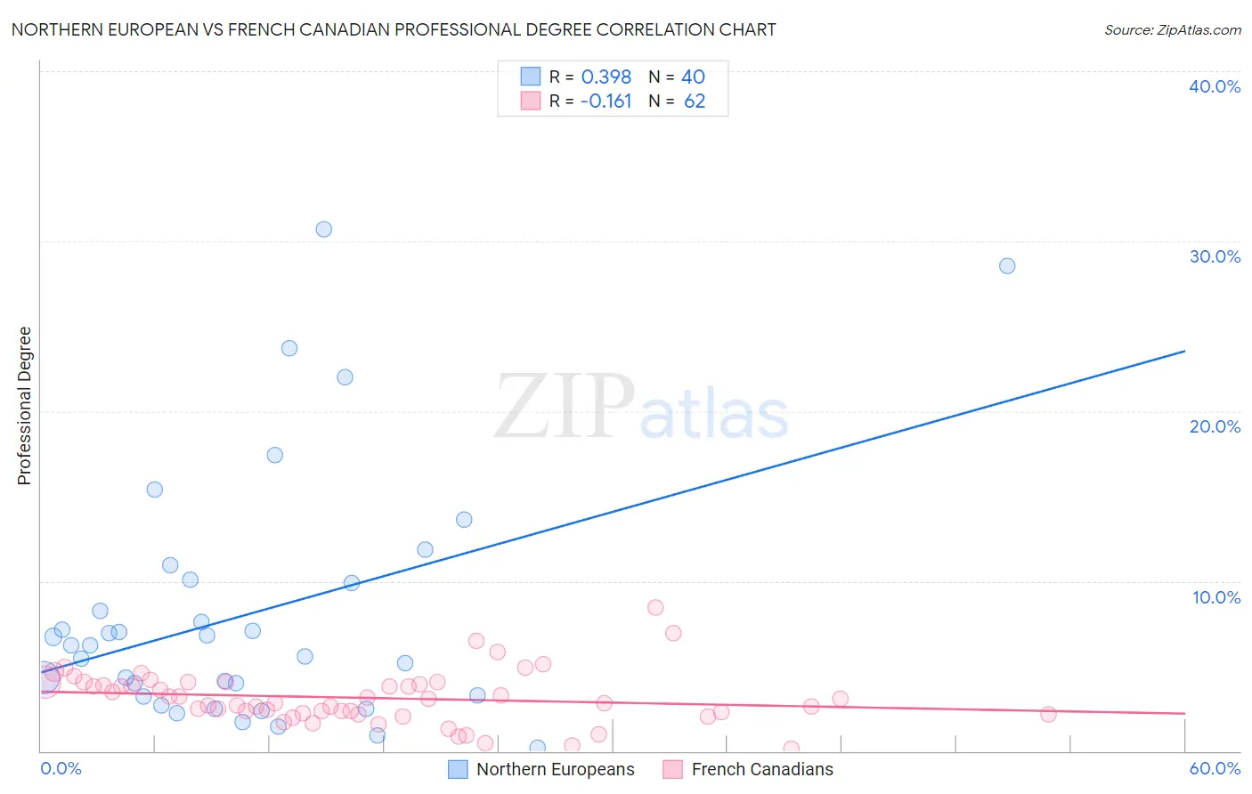 Northern European vs French Canadian Professional Degree