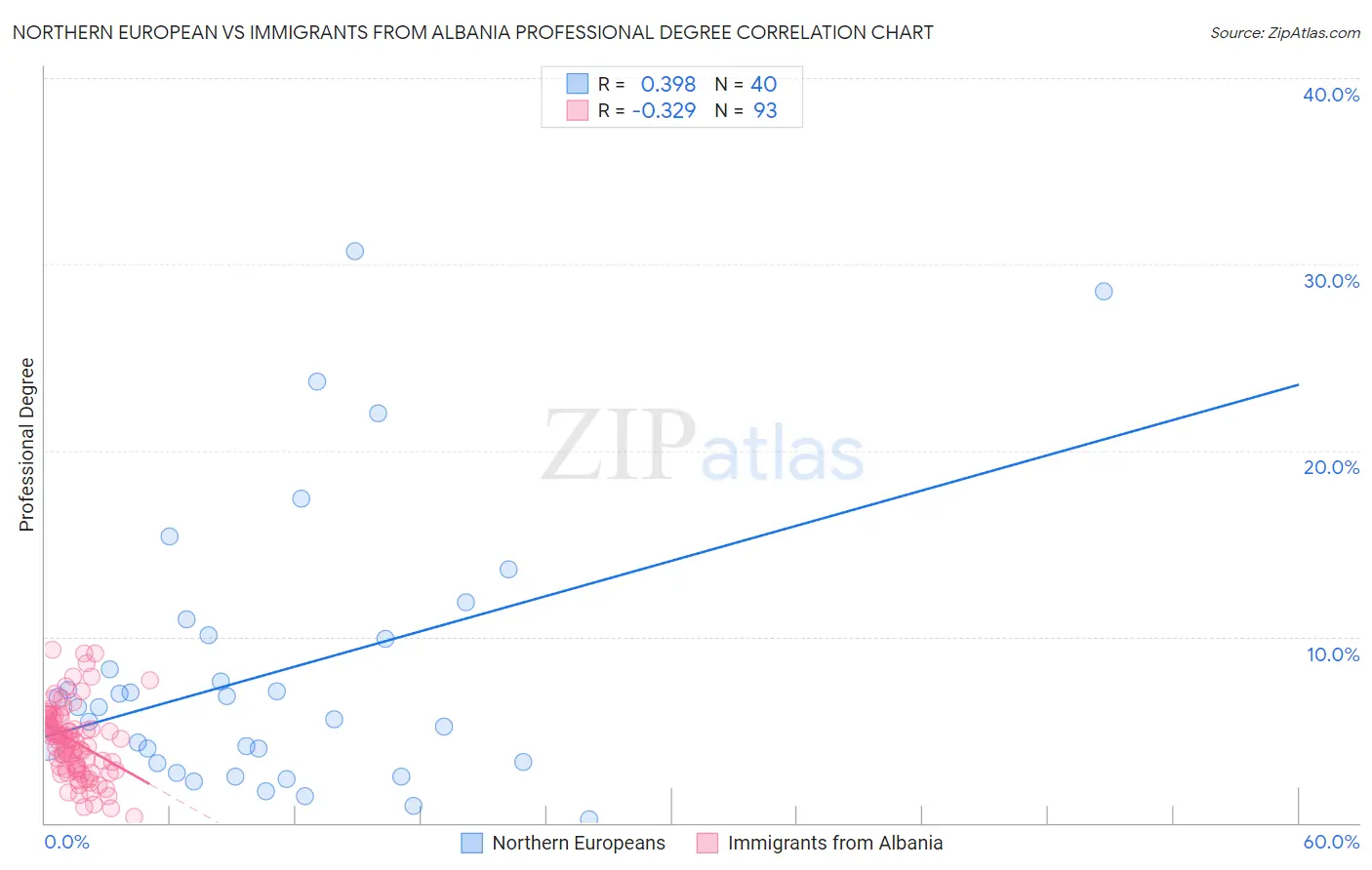 Northern European vs Immigrants from Albania Professional Degree