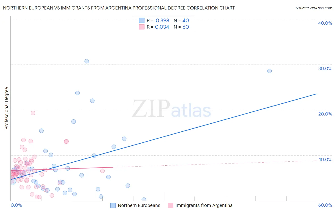 Northern European vs Immigrants from Argentina Professional Degree