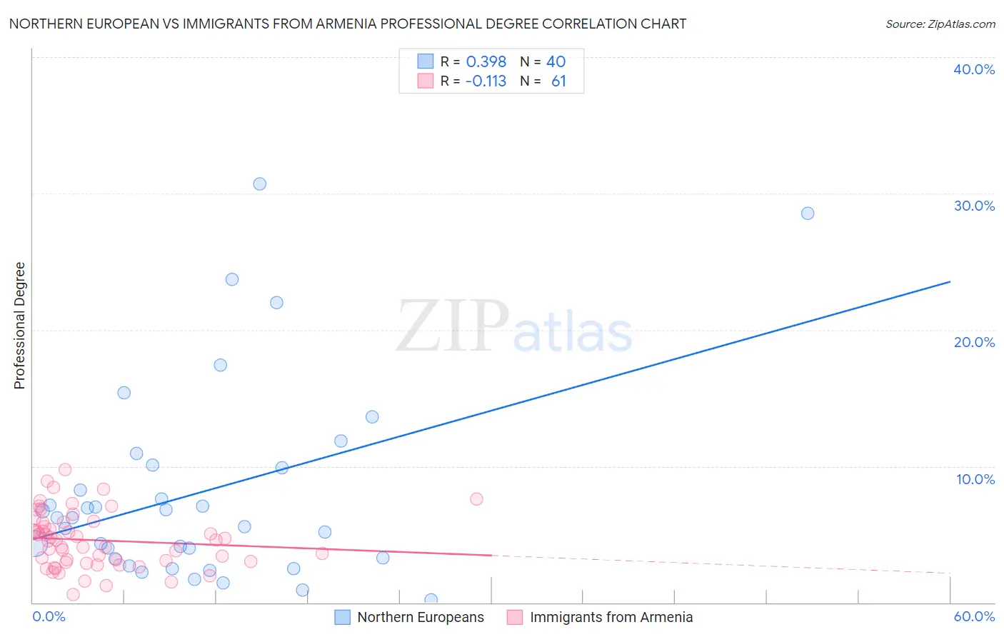 Northern European vs Immigrants from Armenia Professional Degree