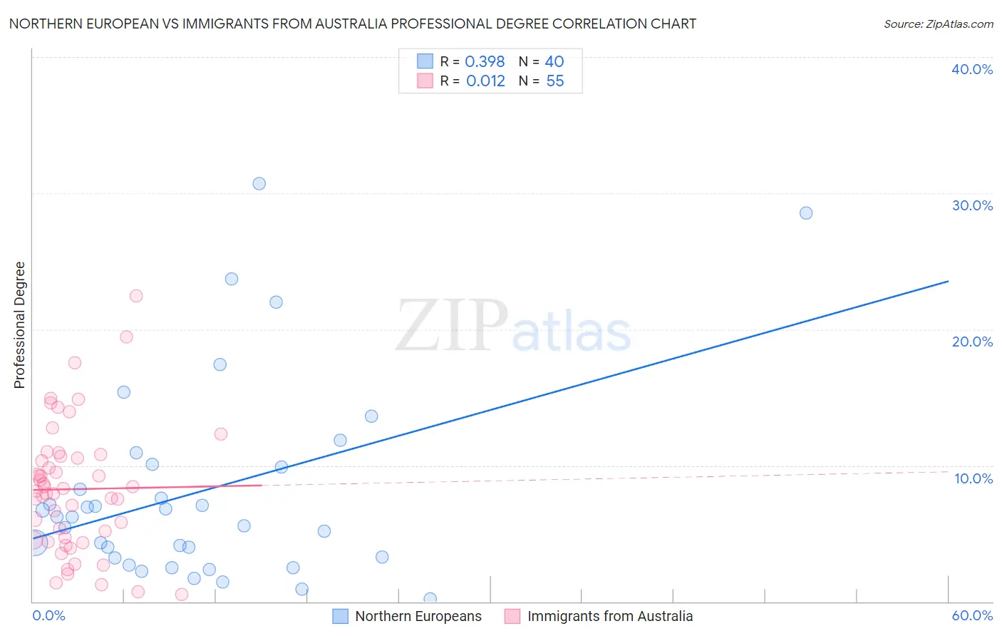 Northern European vs Immigrants from Australia Professional Degree