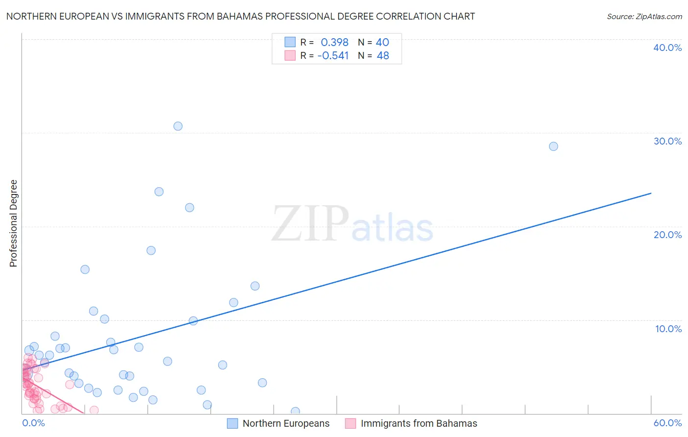 Northern European vs Immigrants from Bahamas Professional Degree