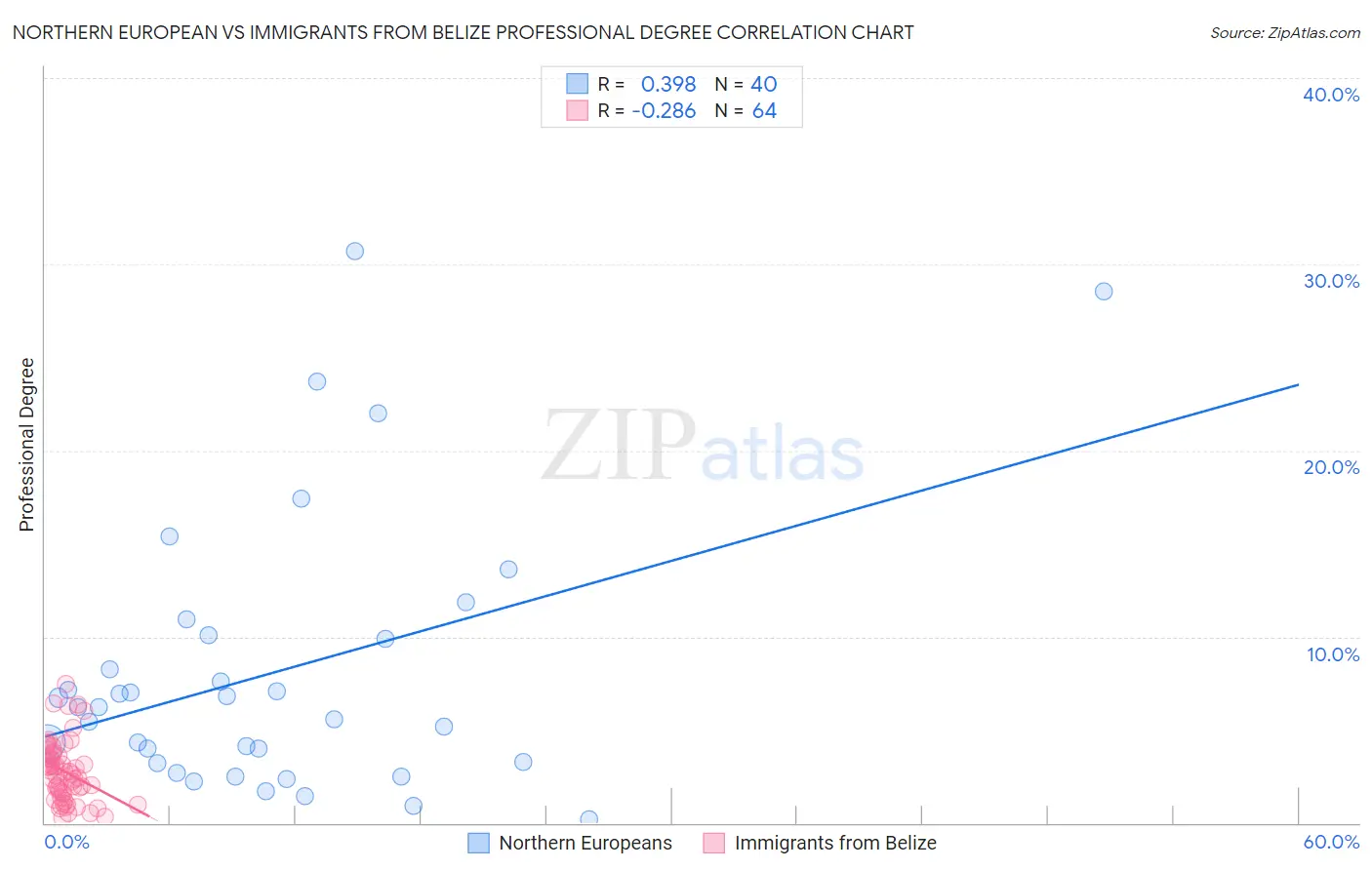 Northern European vs Immigrants from Belize Professional Degree