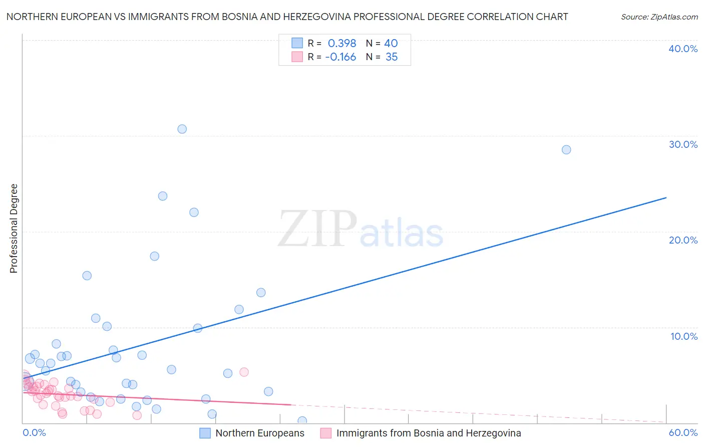 Northern European vs Immigrants from Bosnia and Herzegovina Professional Degree