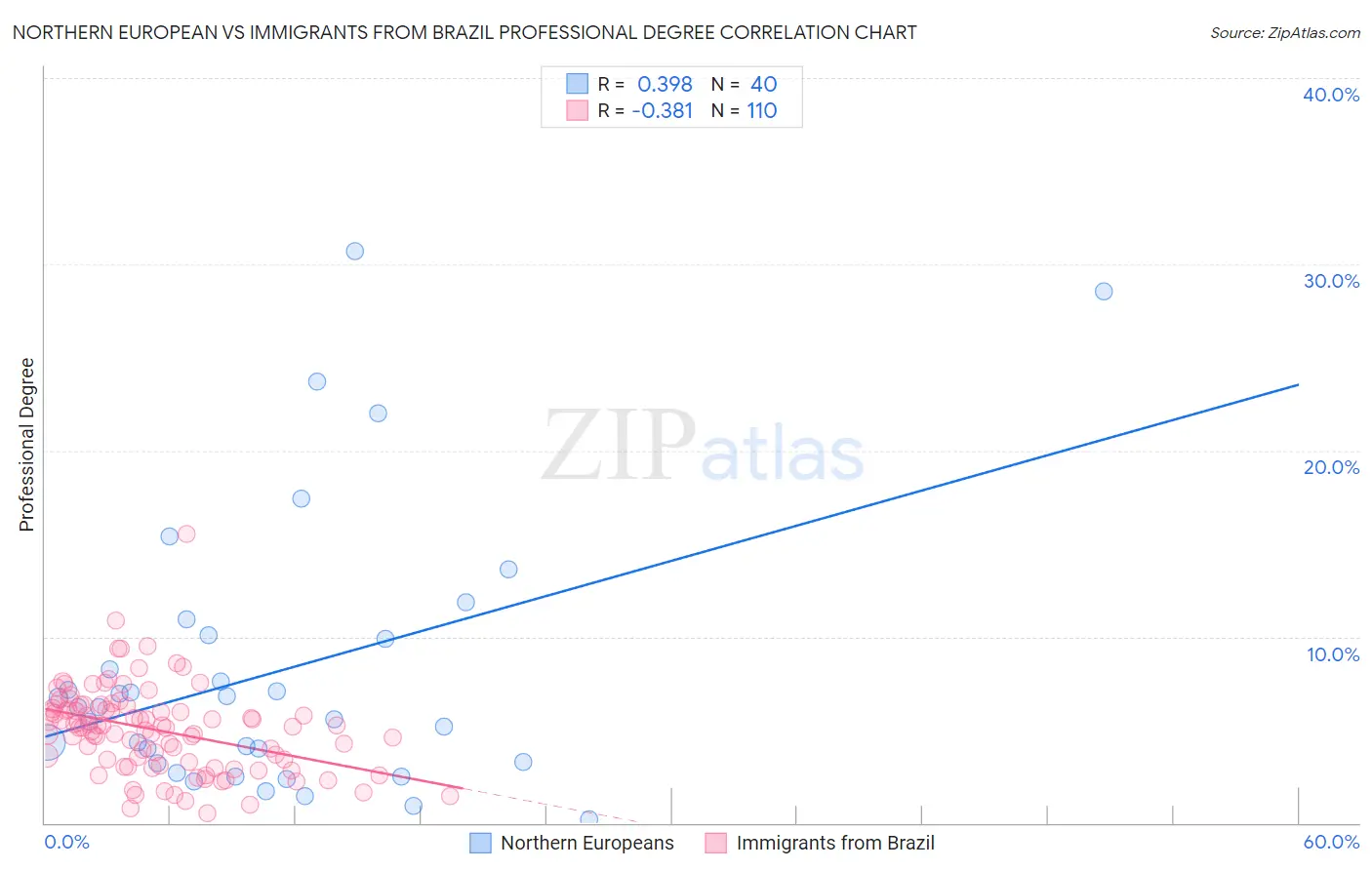 Northern European vs Immigrants from Brazil Professional Degree