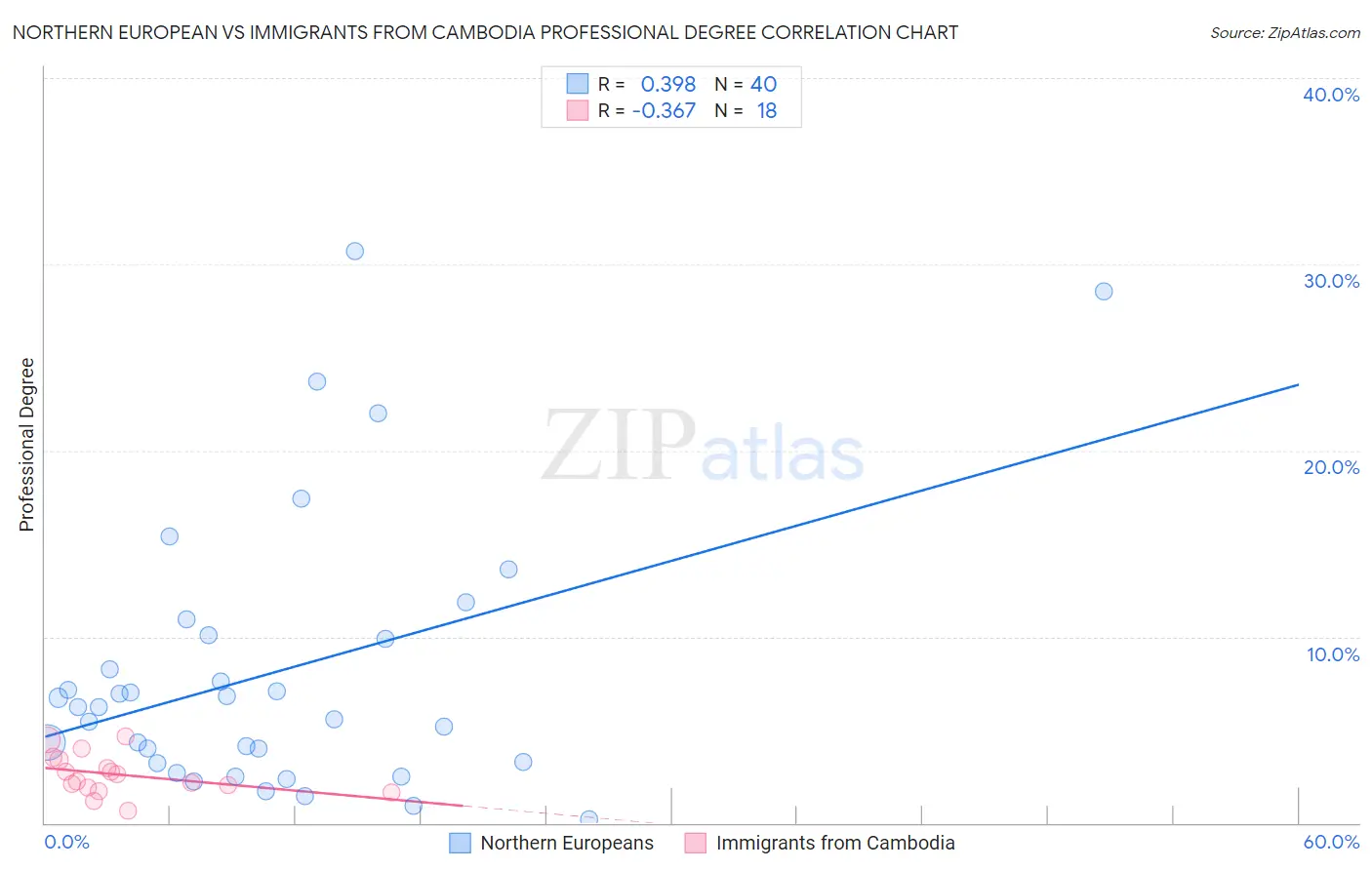 Northern European vs Immigrants from Cambodia Professional Degree