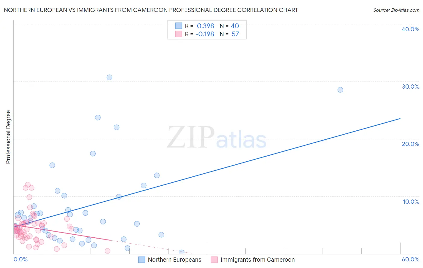 Northern European vs Immigrants from Cameroon Professional Degree