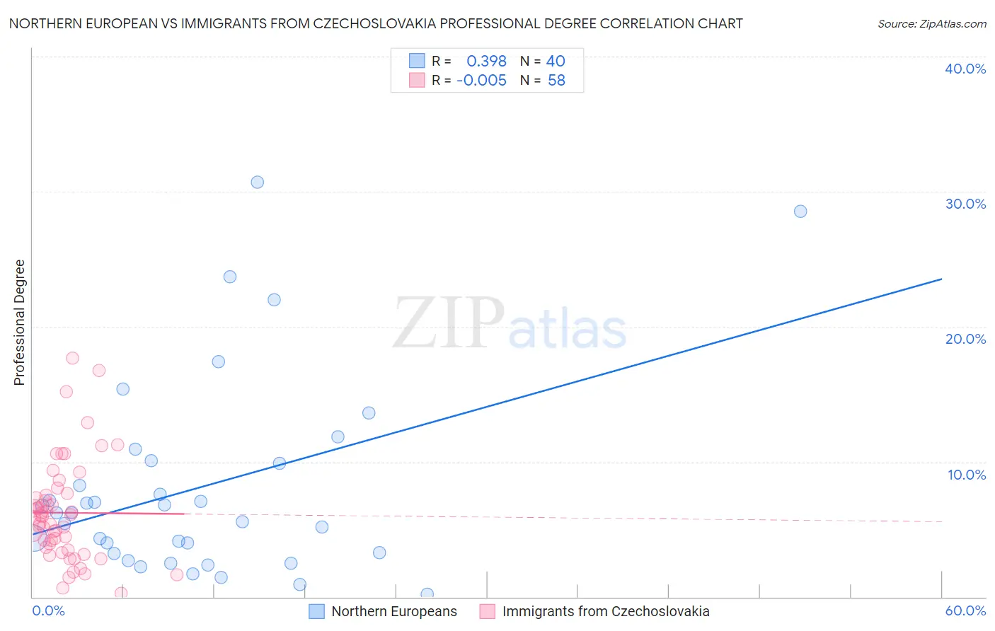 Northern European vs Immigrants from Czechoslovakia Professional Degree