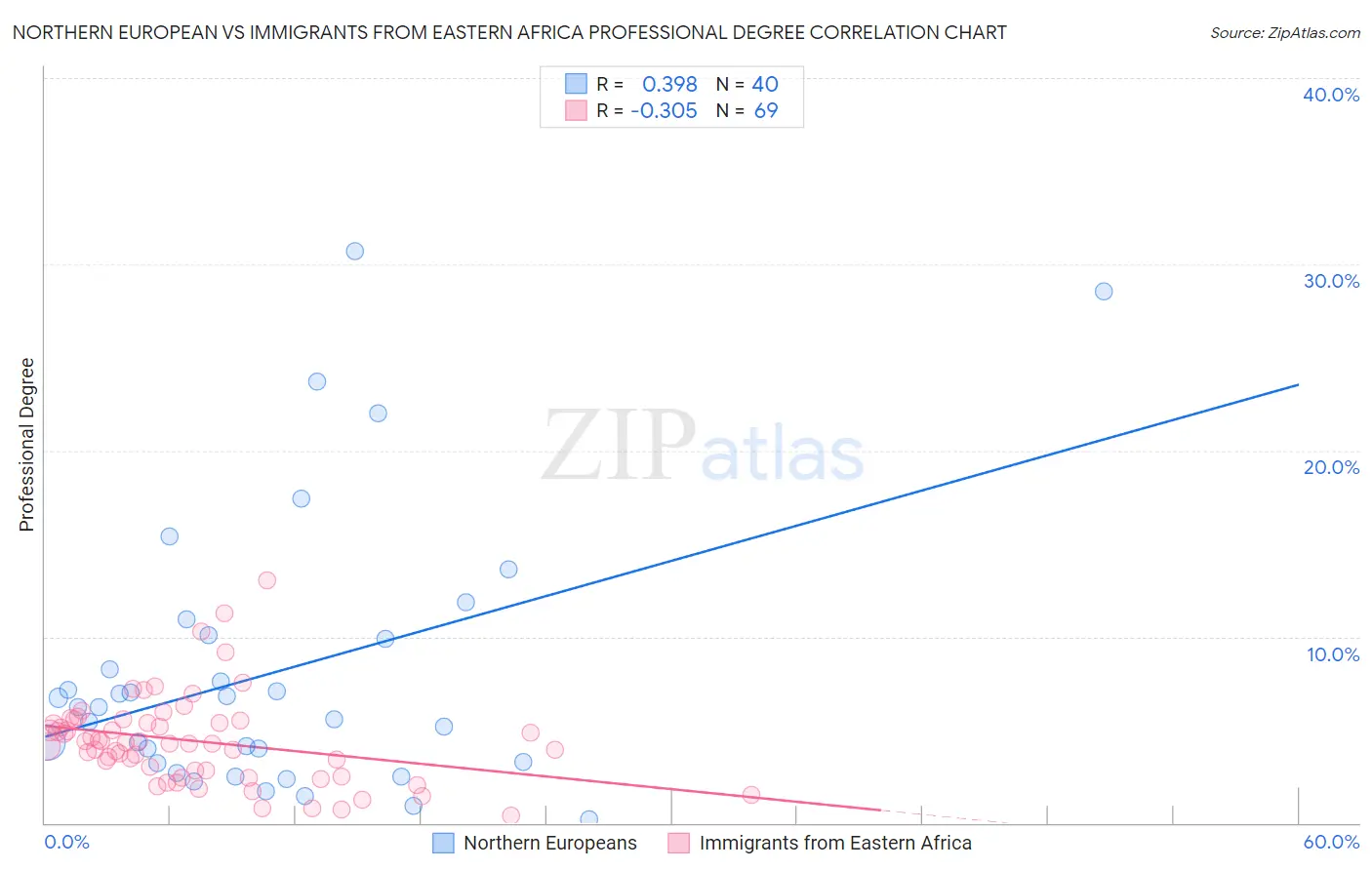 Northern European vs Immigrants from Eastern Africa Professional Degree
