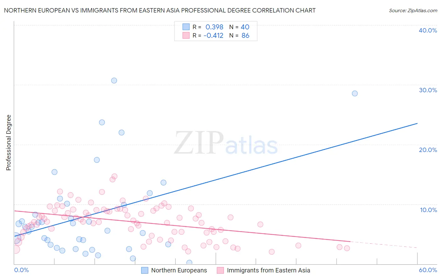 Northern European vs Immigrants from Eastern Asia Professional Degree