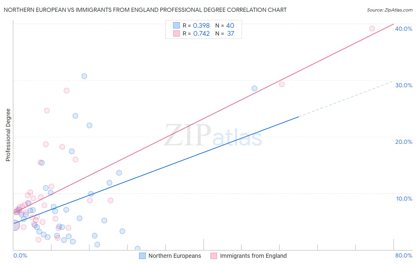 Northern European vs Immigrants from England Professional Degree