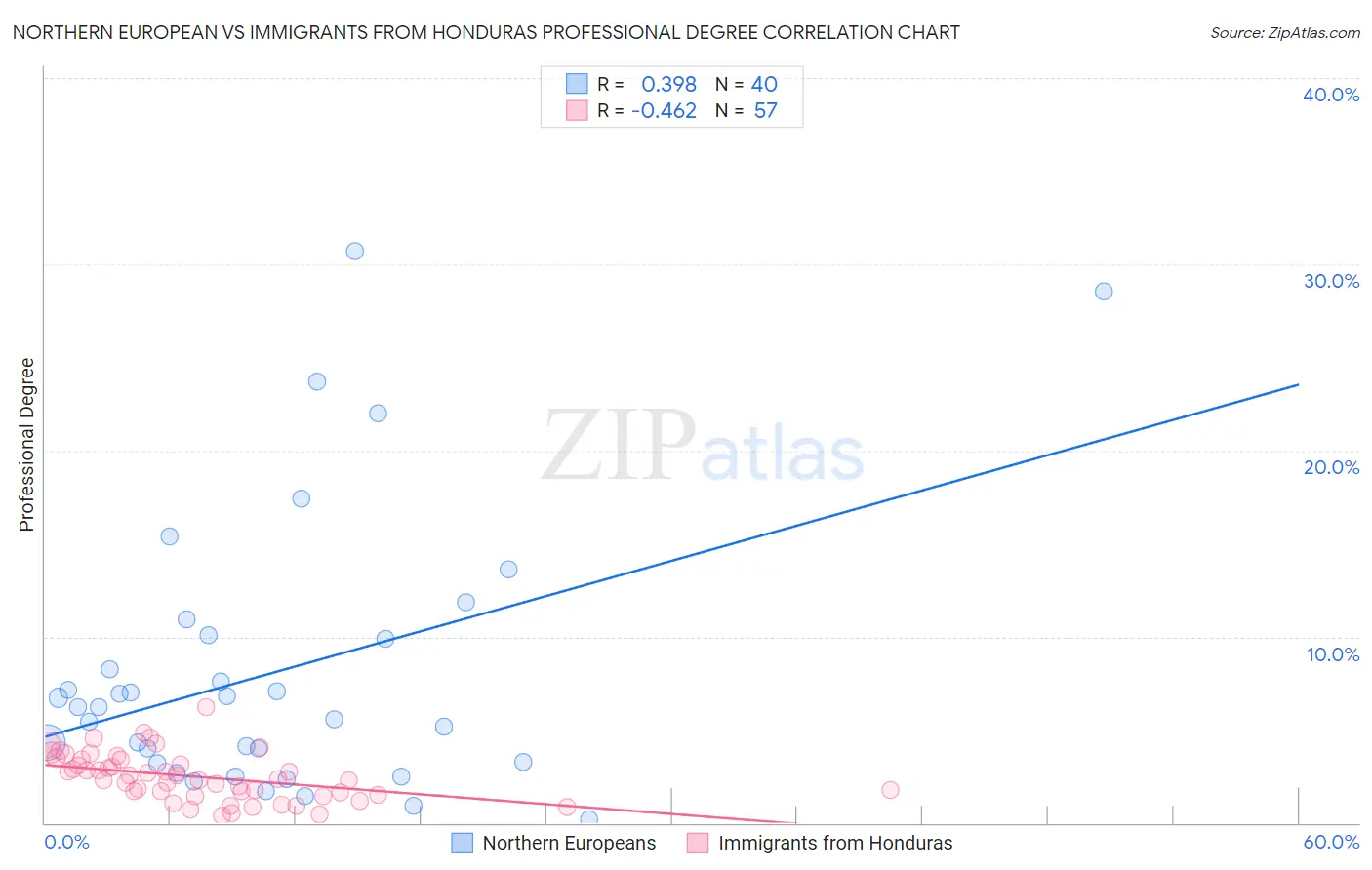 Northern European vs Immigrants from Honduras Professional Degree