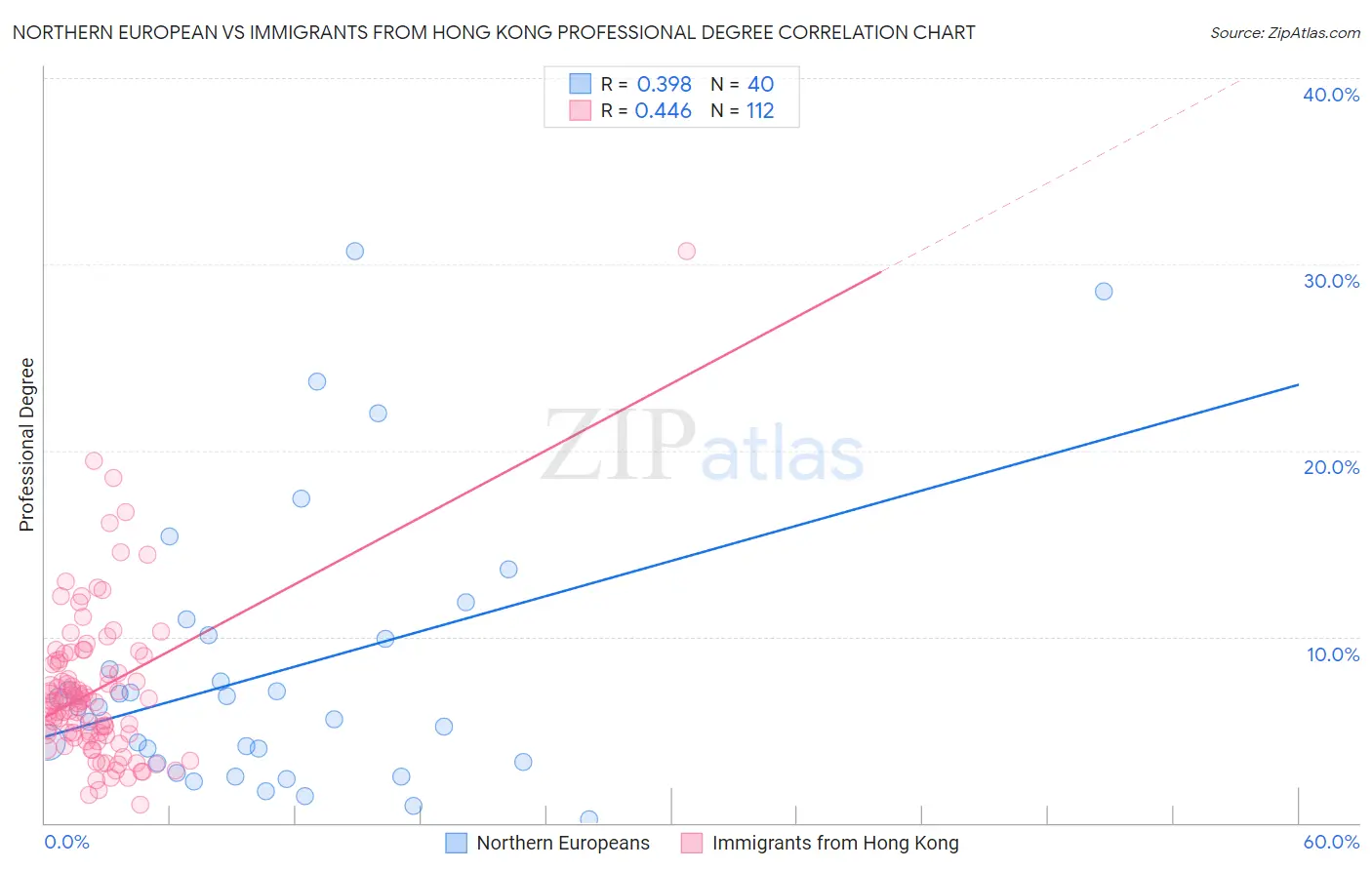 Northern European vs Immigrants from Hong Kong Professional Degree