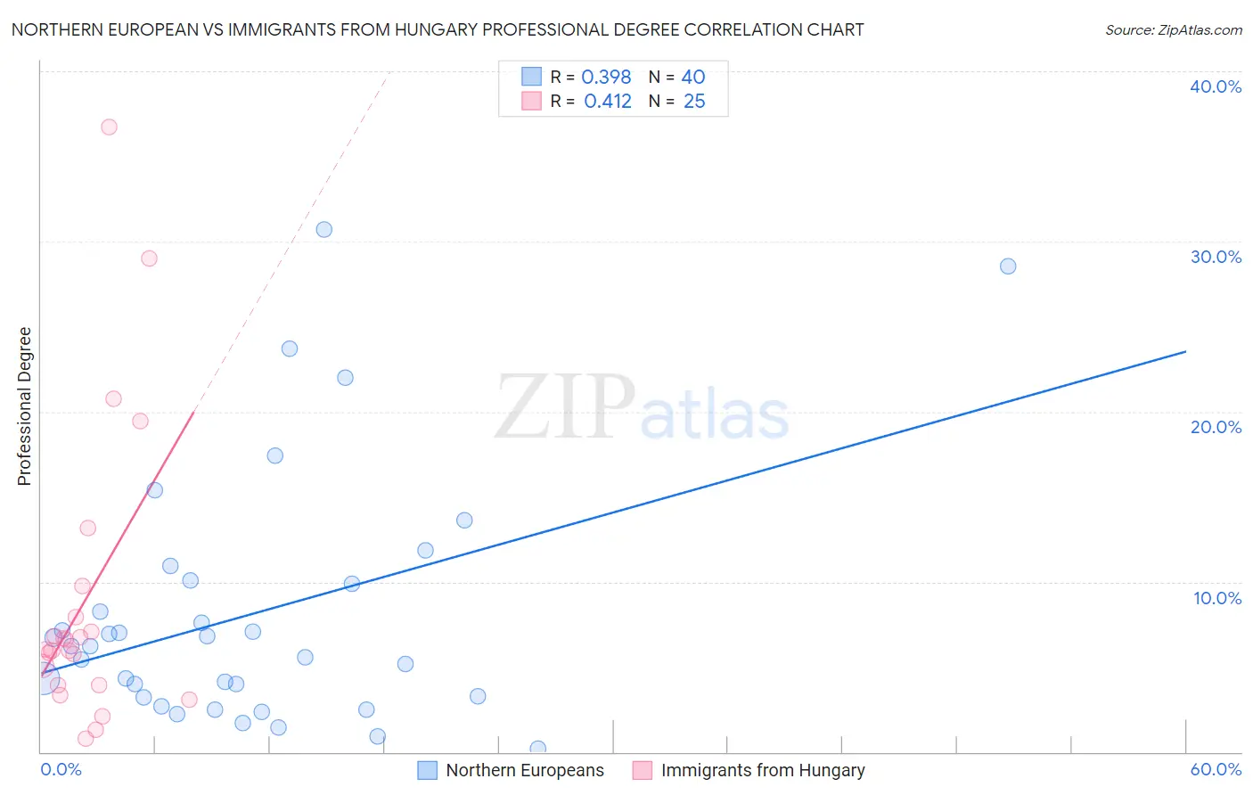 Northern European vs Immigrants from Hungary Professional Degree