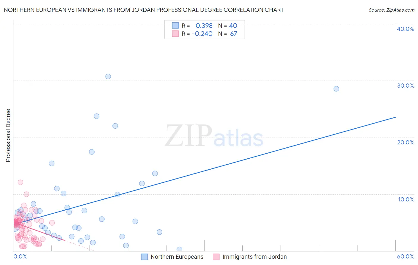 Northern European vs Immigrants from Jordan Professional Degree