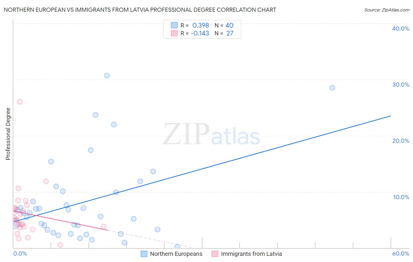 Northern European vs Immigrants from Latvia Professional Degree