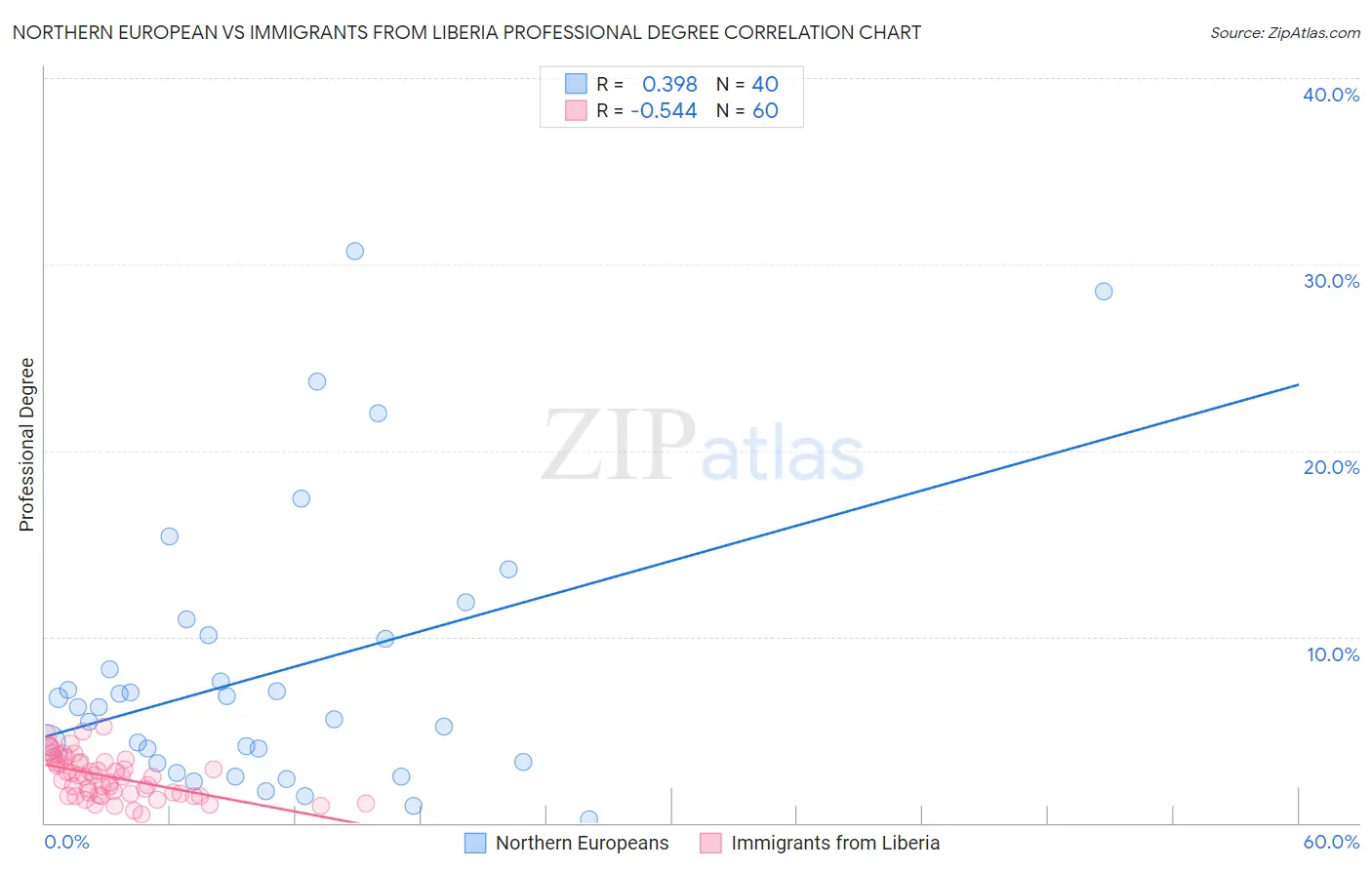 Northern European vs Immigrants from Liberia Professional Degree