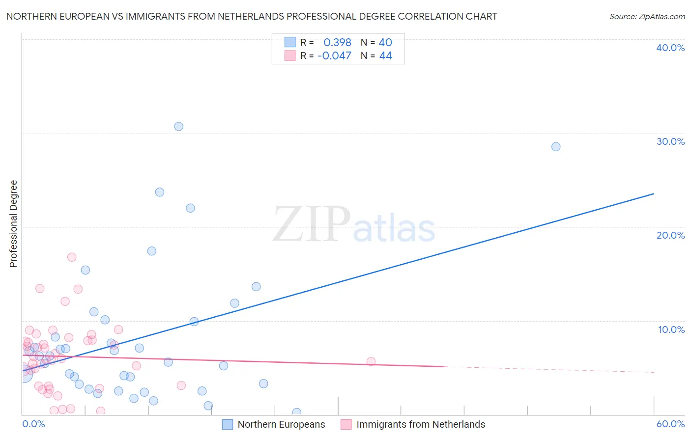 Northern European vs Immigrants from Netherlands Professional Degree