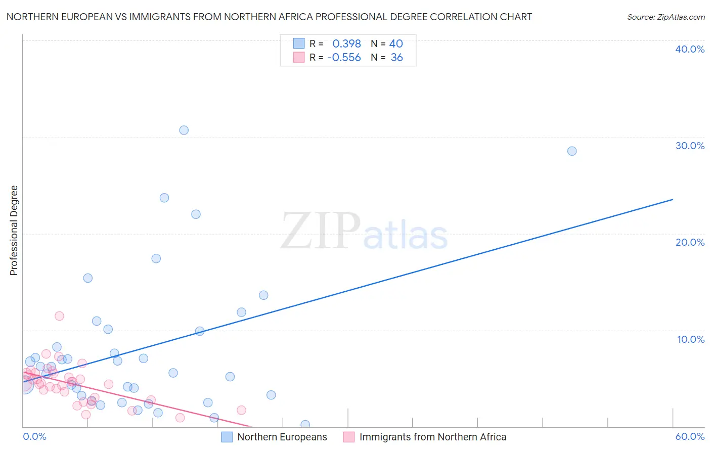 Northern European vs Immigrants from Northern Africa Professional Degree