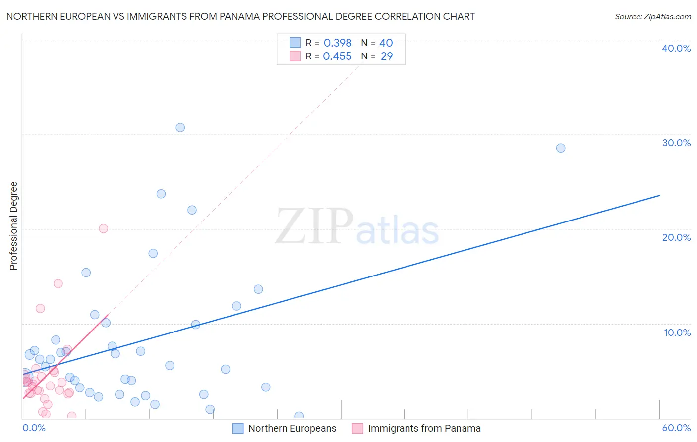 Northern European vs Immigrants from Panama Professional Degree