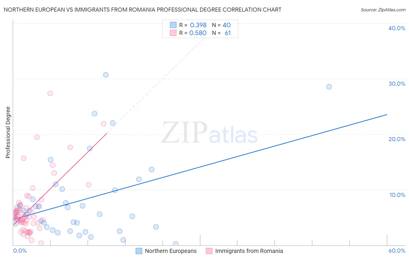 Northern European vs Immigrants from Romania Professional Degree