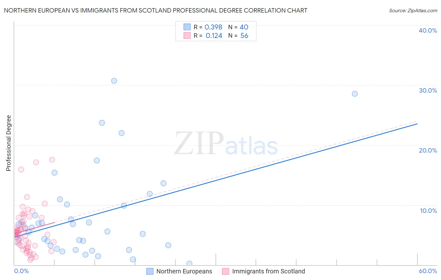 Northern European vs Immigrants from Scotland Professional Degree