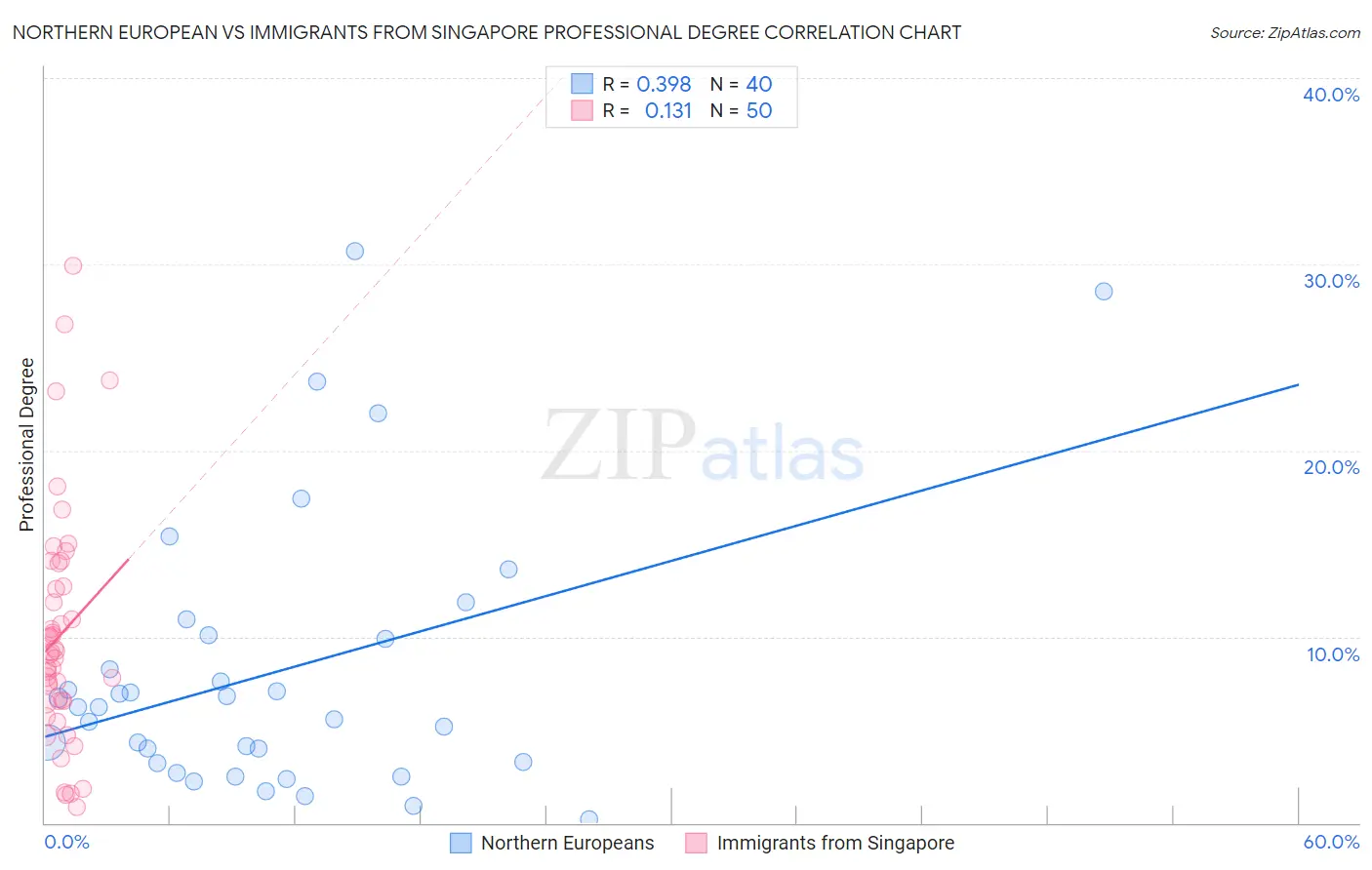 Northern European vs Immigrants from Singapore Professional Degree