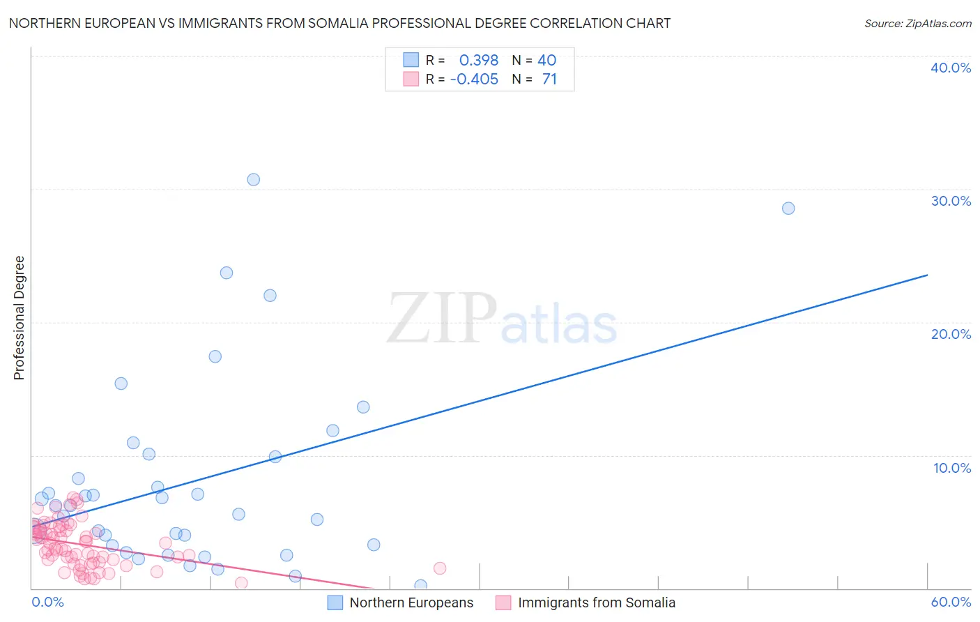 Northern European vs Immigrants from Somalia Professional Degree