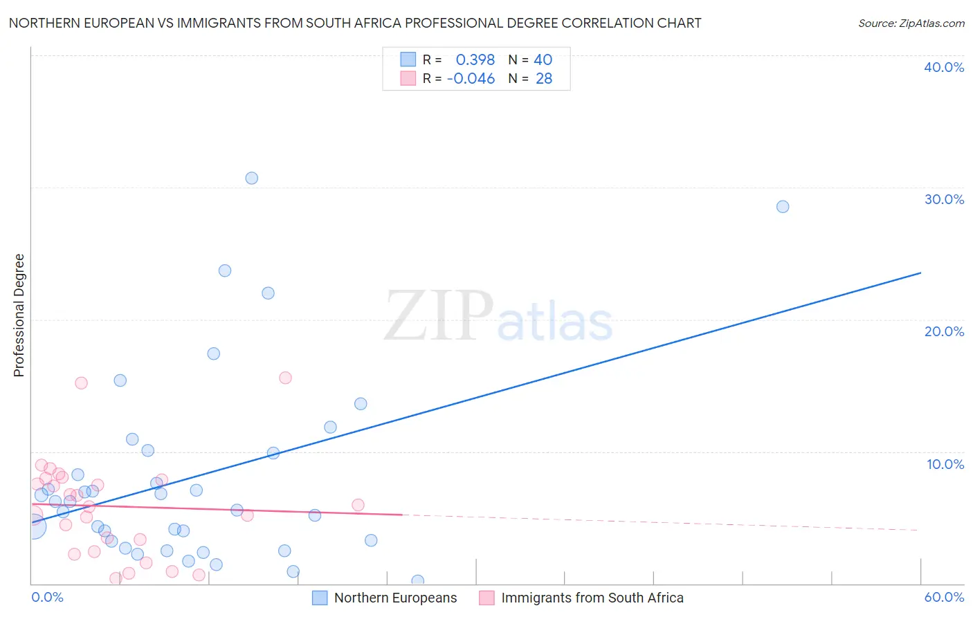 Northern European vs Immigrants from South Africa Professional Degree