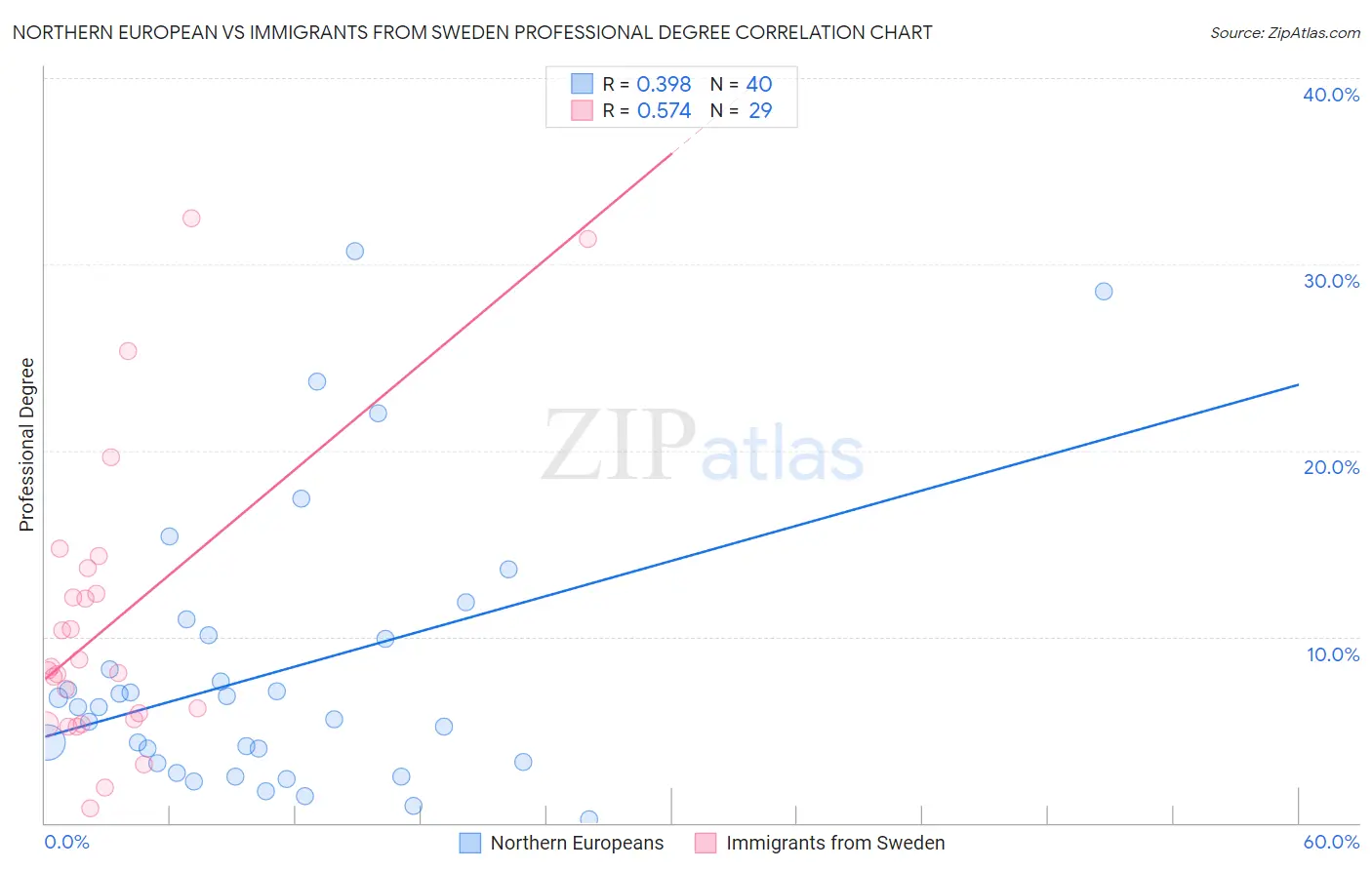 Northern European vs Immigrants from Sweden Professional Degree