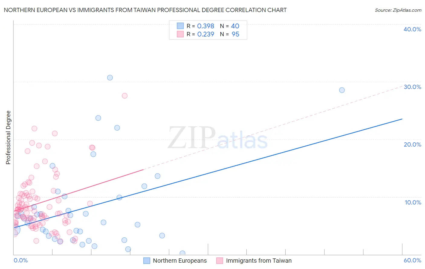 Northern European vs Immigrants from Taiwan Professional Degree