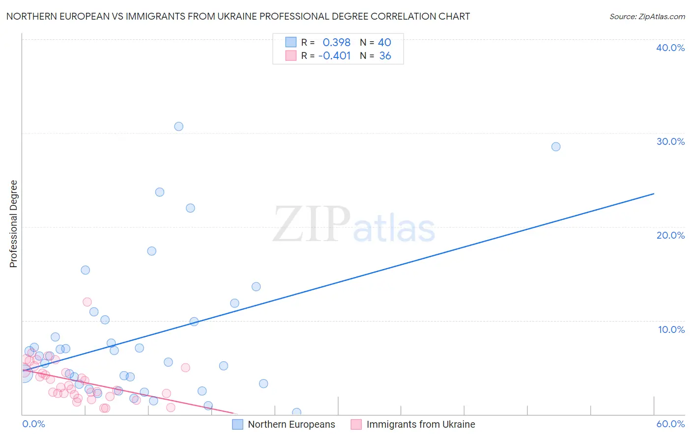Northern European vs Immigrants from Ukraine Professional Degree