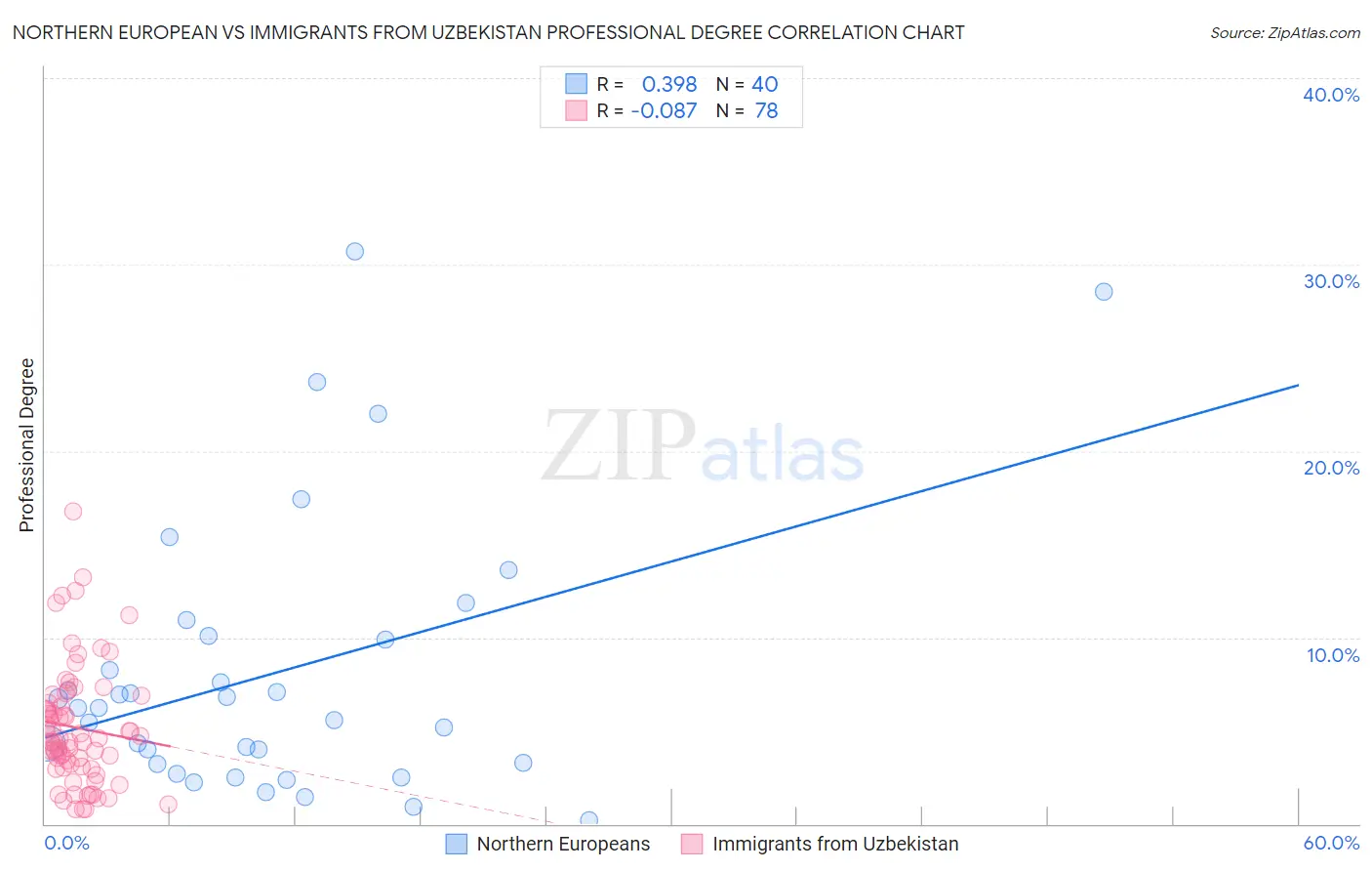 Northern European vs Immigrants from Uzbekistan Professional Degree