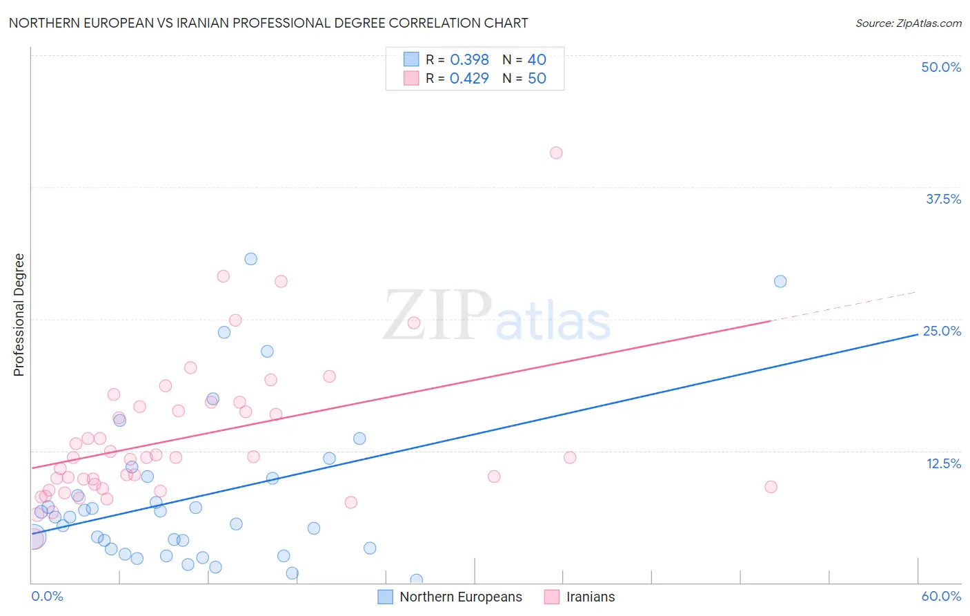 Northern European vs Iranian Professional Degree