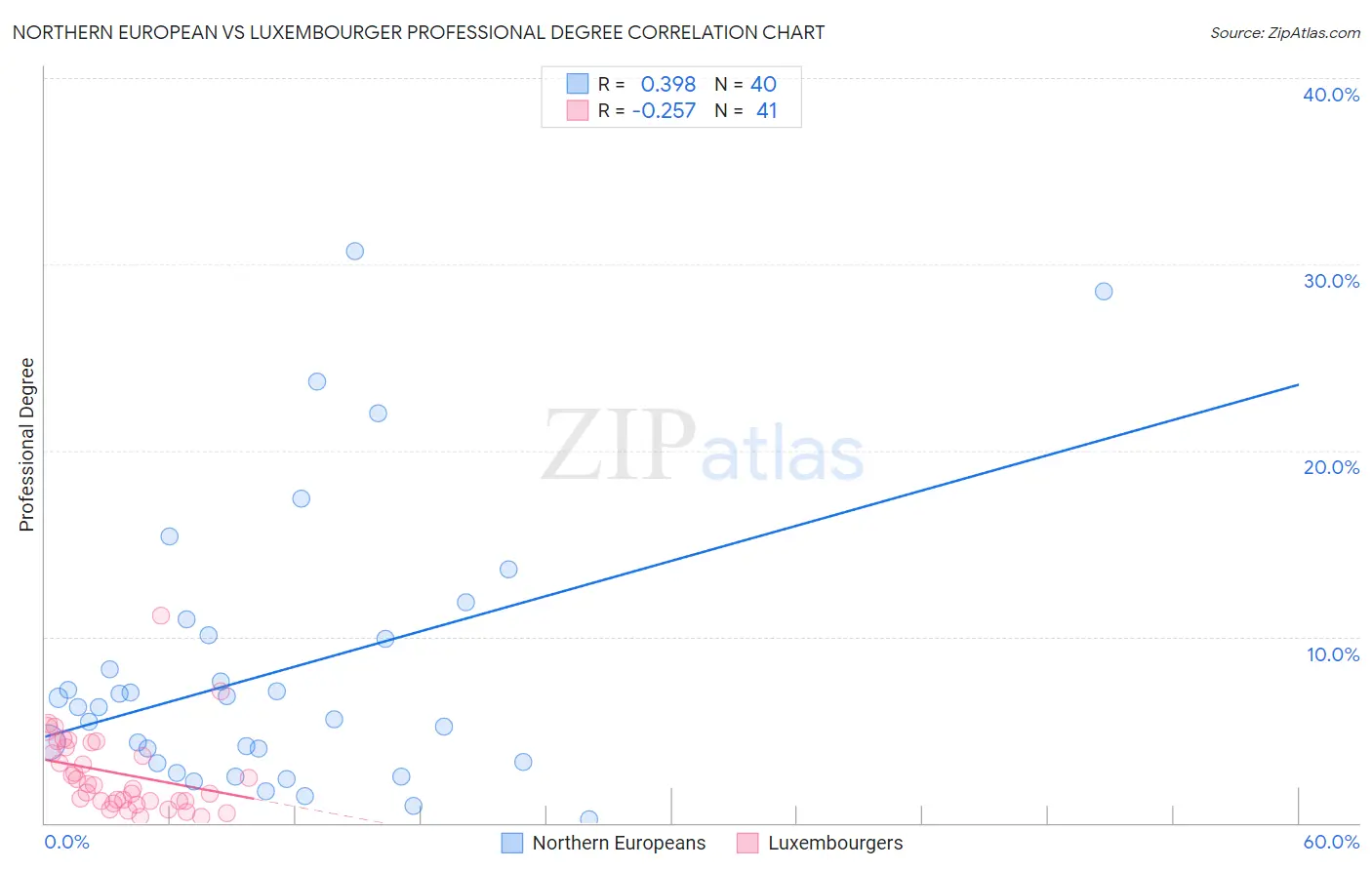 Northern European vs Luxembourger Professional Degree