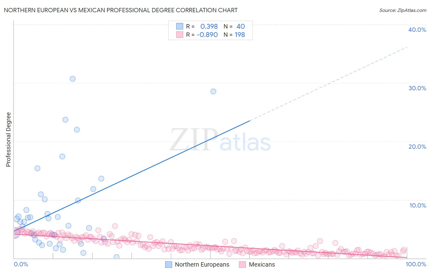 Northern European vs Mexican Professional Degree