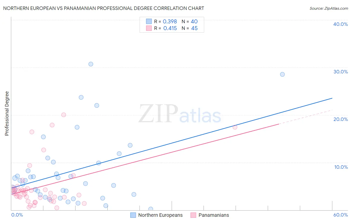 Northern European vs Panamanian Professional Degree