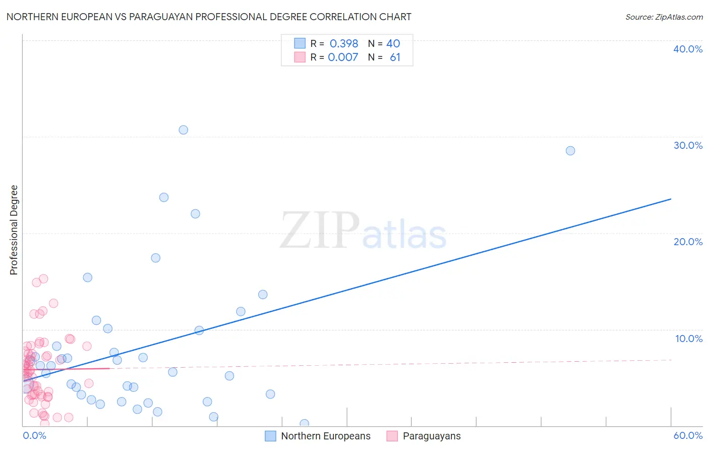 Northern European vs Paraguayan Professional Degree