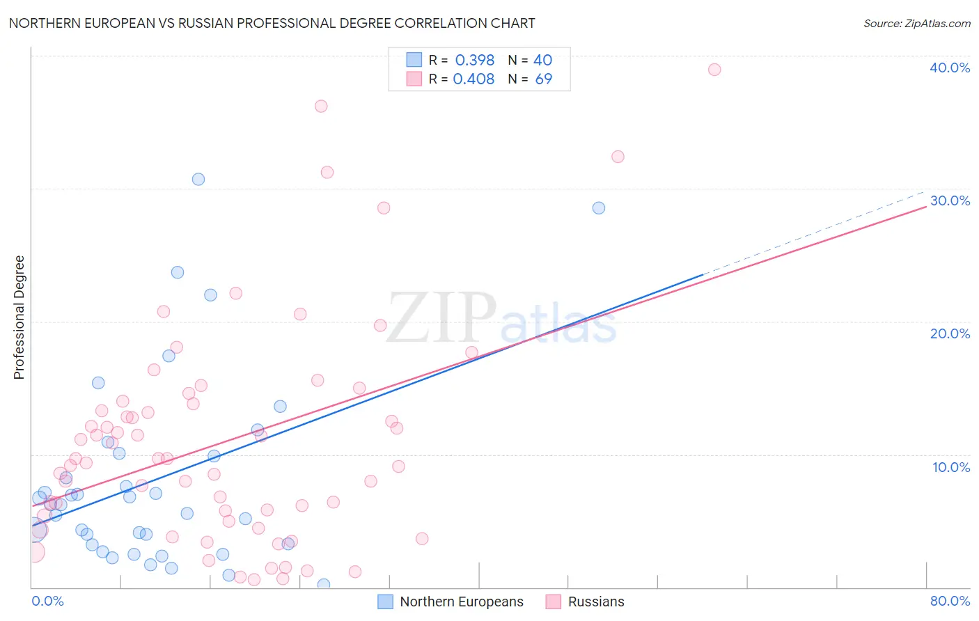 Northern European vs Russian Professional Degree