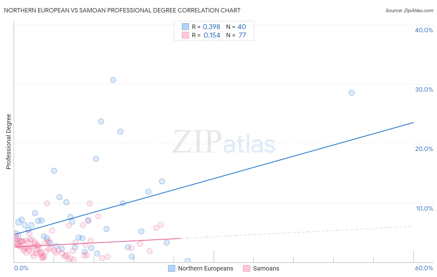 Northern European vs Samoan Professional Degree