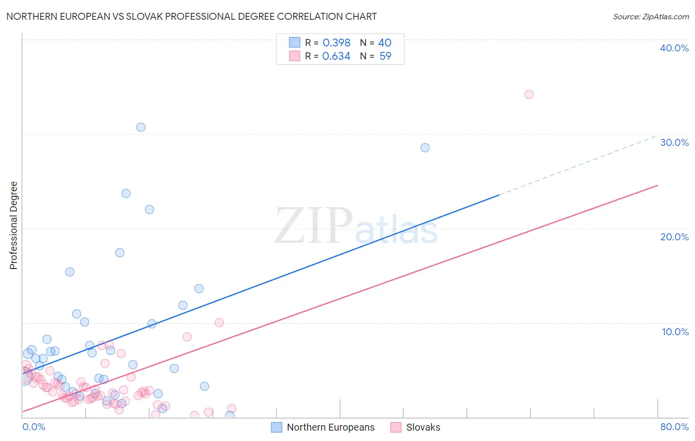 Northern European vs Slovak Professional Degree