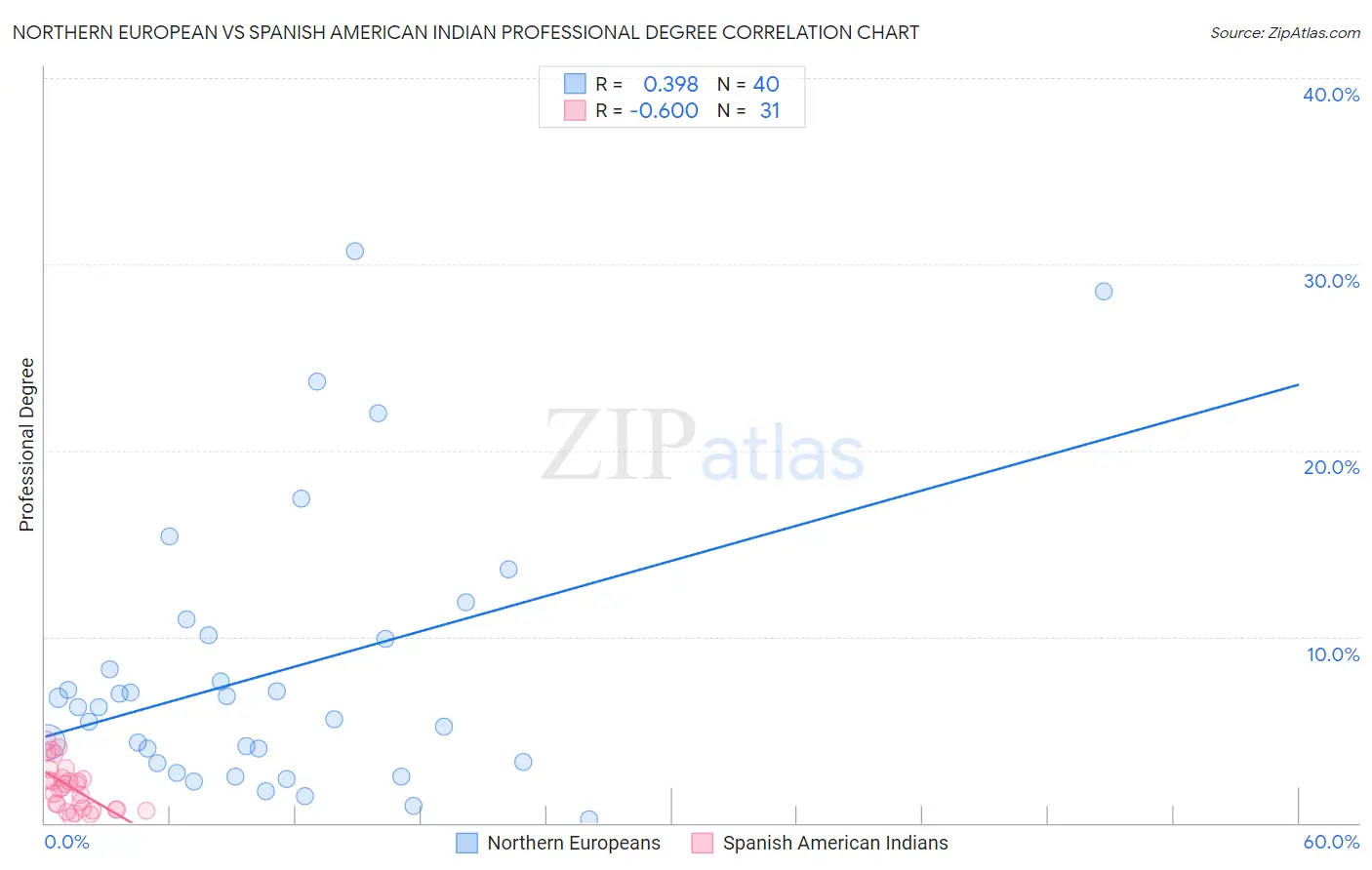 Northern European vs Spanish American Indian Professional Degree