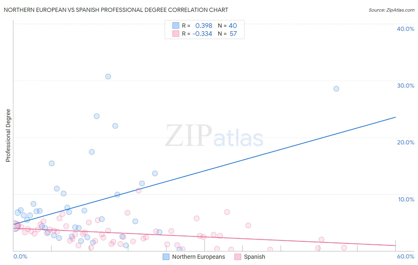 Northern European vs Spanish Professional Degree
