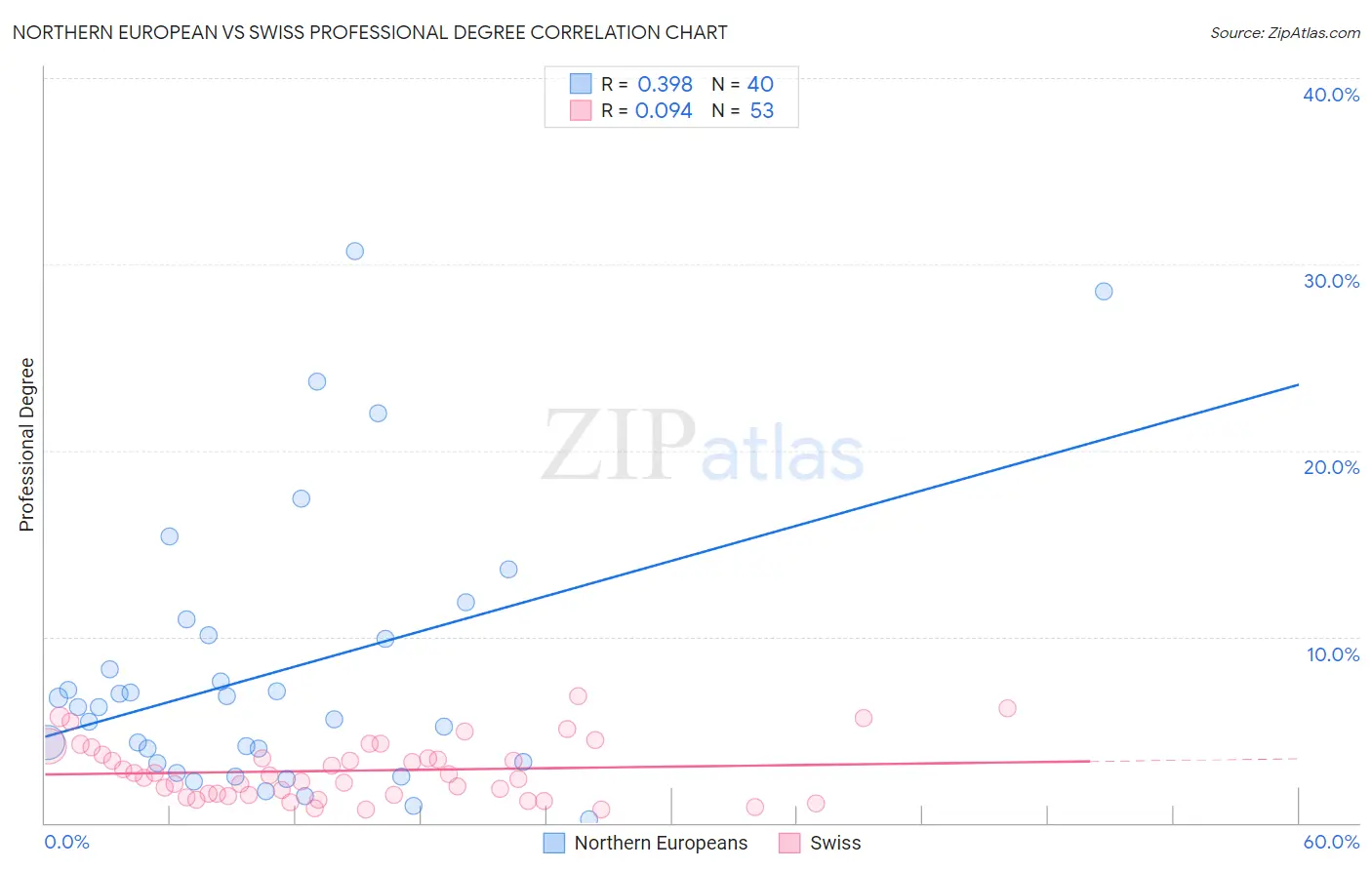 Northern European vs Swiss Professional Degree