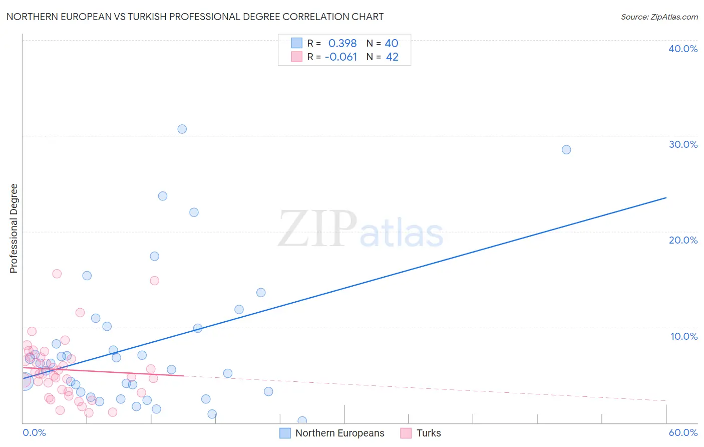 Northern European vs Turkish Professional Degree