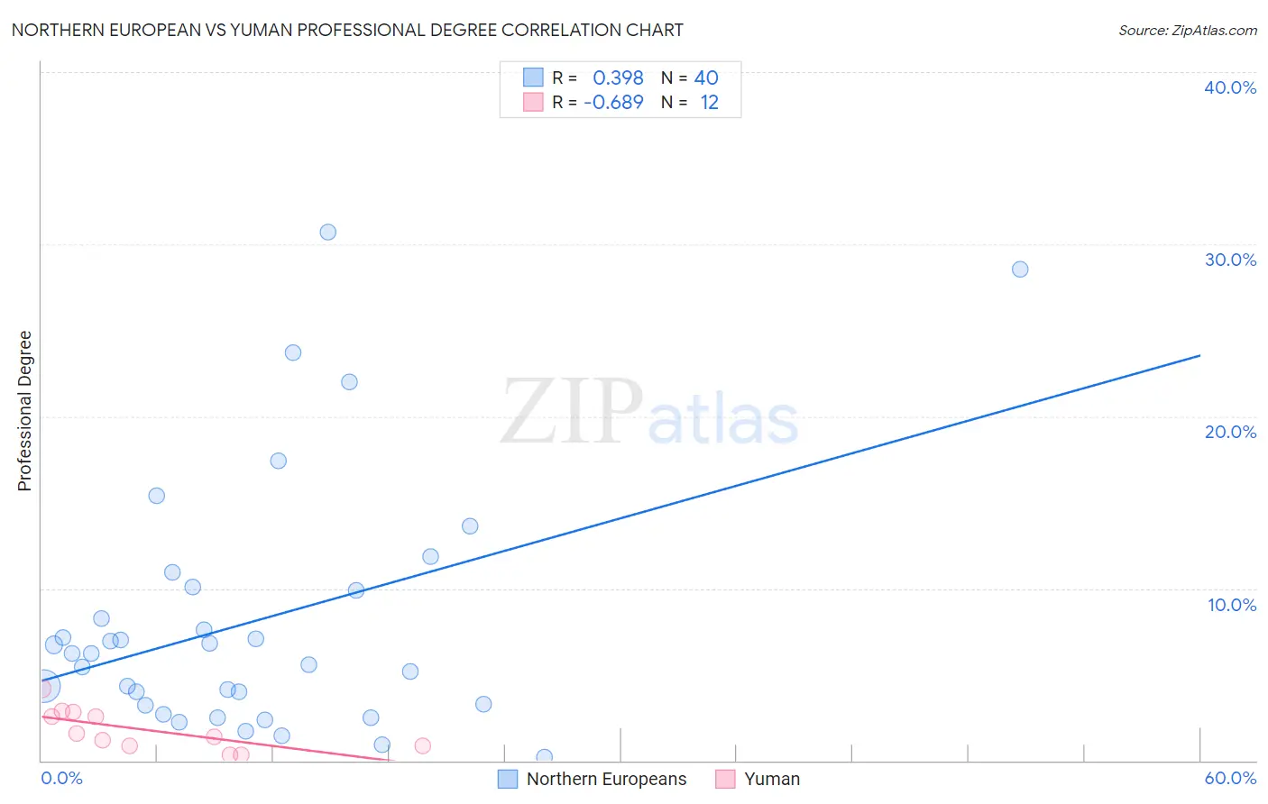 Northern European vs Yuman Professional Degree