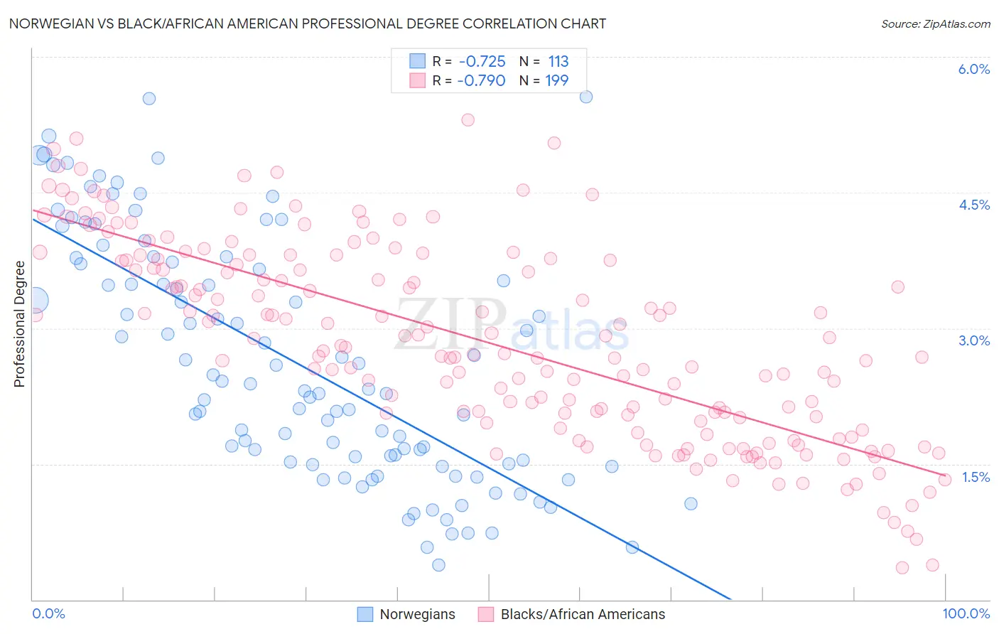 Norwegian vs Black/African American Professional Degree