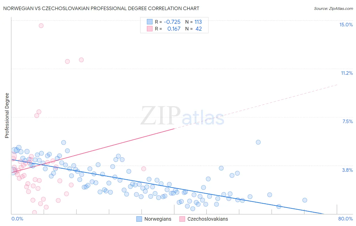 Norwegian vs Czechoslovakian Professional Degree