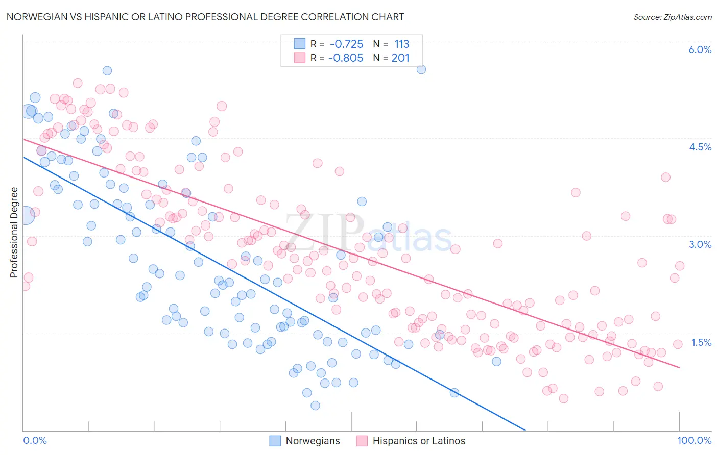 Norwegian vs Hispanic or Latino Professional Degree